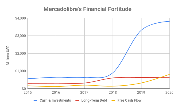 Chart showing financial position of Mercadolibre over time