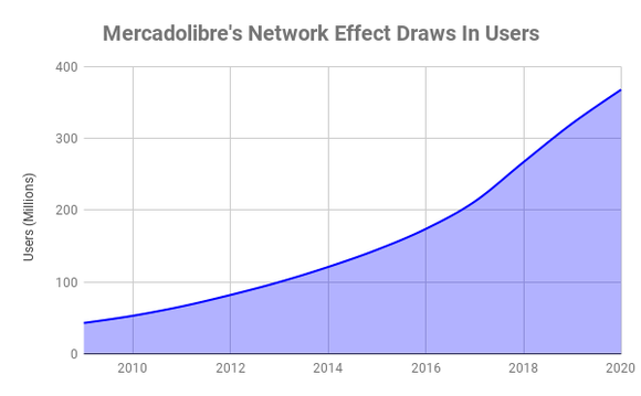 Chart showing registered users over time