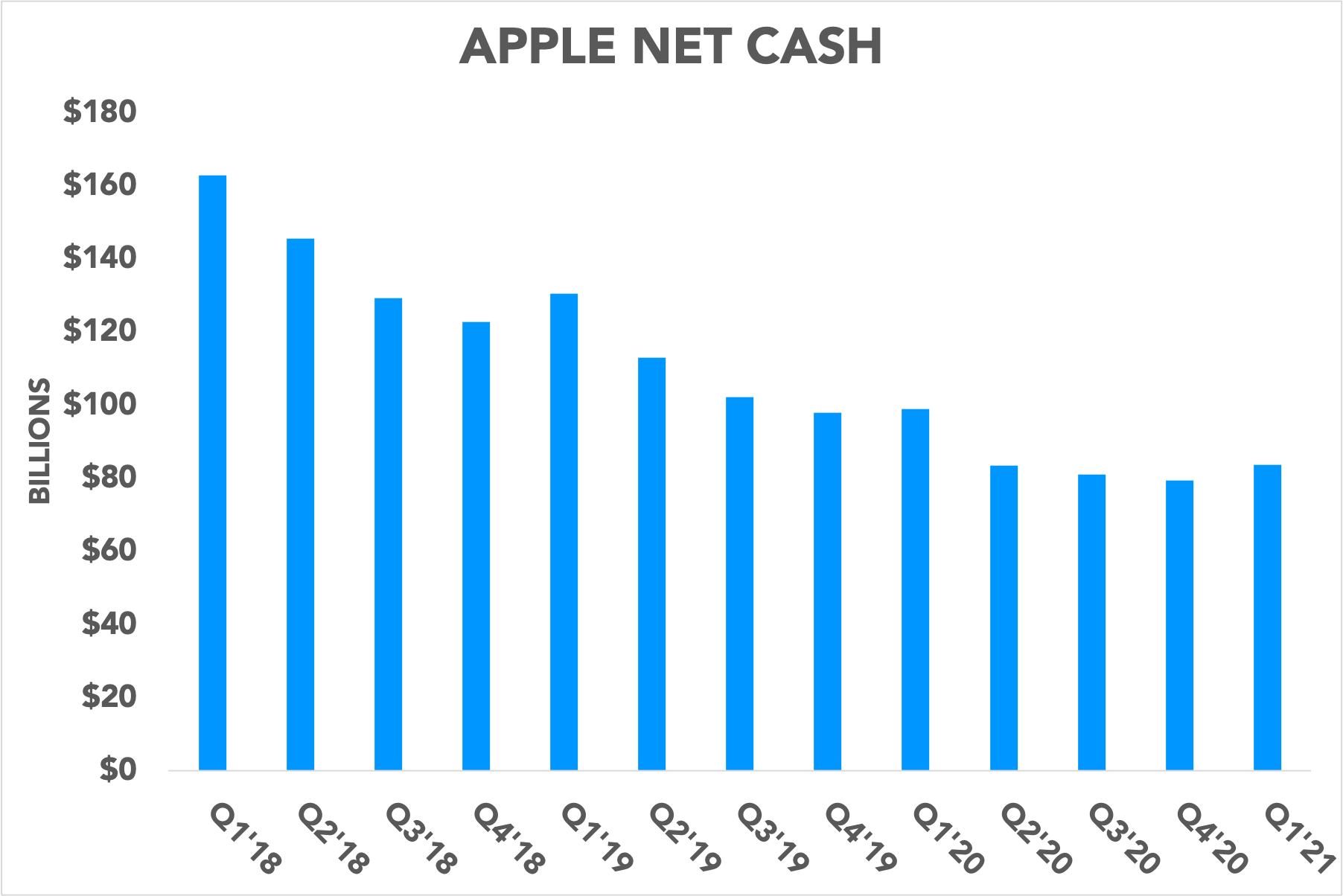 Chart showing Apple's net cash declining over time