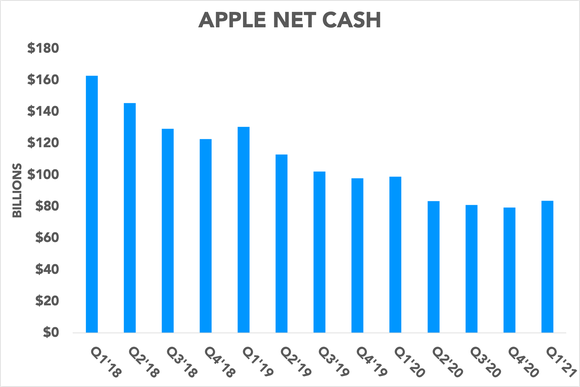 Chart showing Apple's net cash declining over time