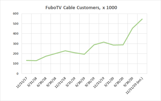 FuboTV subscriber counts have been growing, and also accelerating now that it's a true vMVPD.