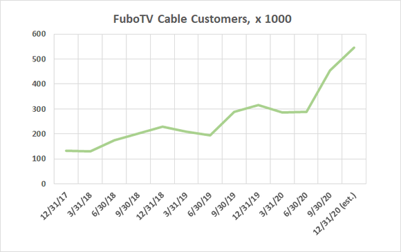 FuboTV subscriber counts have been growing, and also accelerating now that it's a true vMVPD.