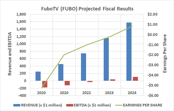 FuboTV is en route to profitability by 2024.