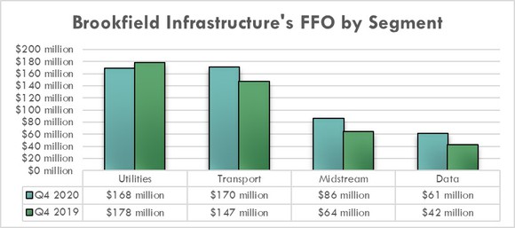 Brookfield Infrastructure's FFO in the fourth-quarter of 2020 and 2019.