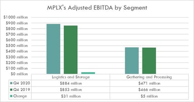 MPLX 4Q20