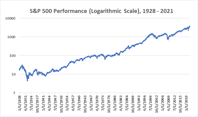 The S&P 500 has never lost value in any 15-year timeframe.