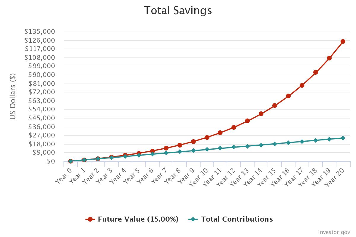 Compound interest chart.