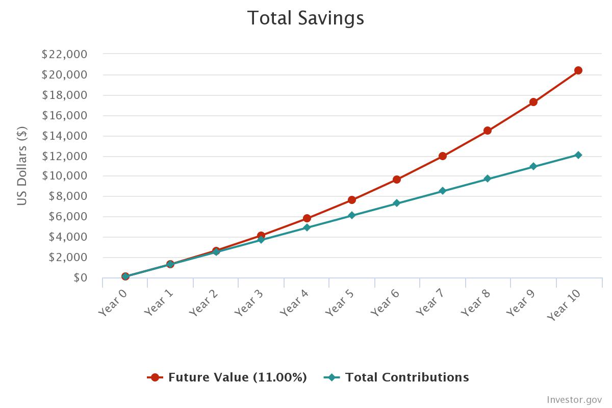 Compound interest chart.