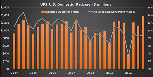 UPS U.S. domestic margin segment.