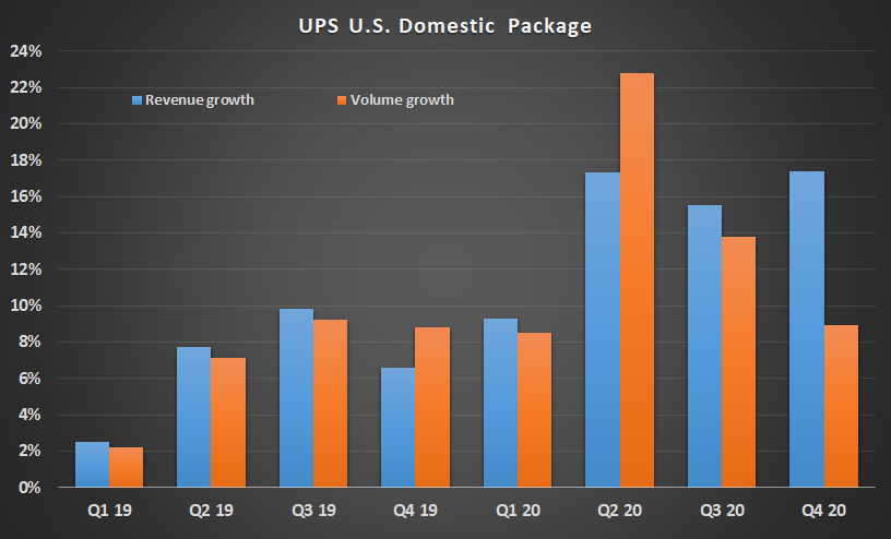 UPS U.S. domestic package growth.