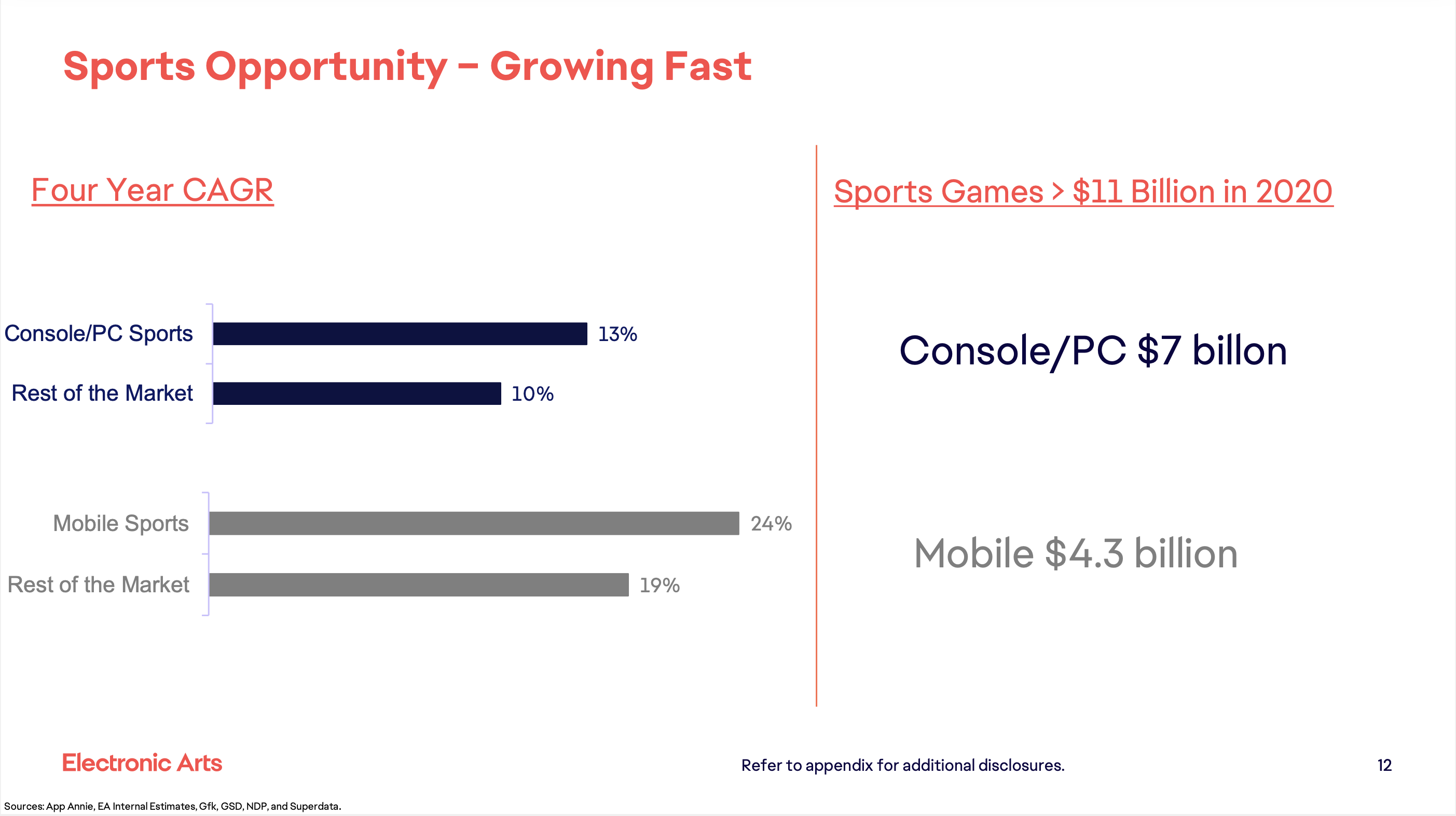 A chart showing the sports gaming market growing faster than non-sports video games.