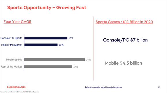 A chart showing the sports gaming market growing faster than non-sports video games.