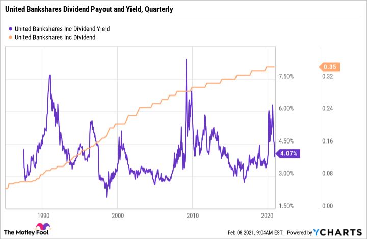 Graph showing the history of United Bankshare's dividend payout and dividend yield.