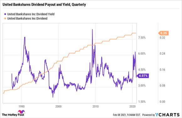 Graph showing the history of United Bankshare's dividend payout and dividend yield.