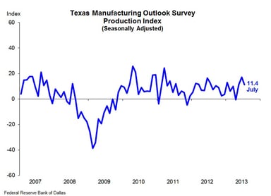 dallas fed mfg_072913
