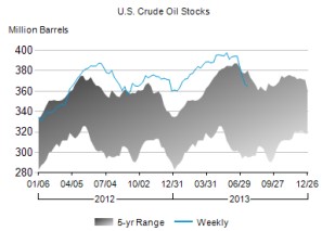 crude oil_073113