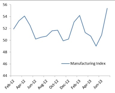 news_ISM manufacturing index july 2013_080113
