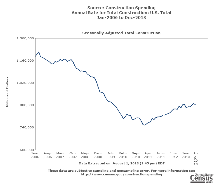 news_construction spending june 2013_080113