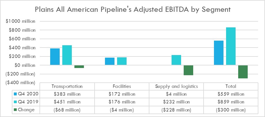 Plains All American Pipeline's earnings in the fourth quarter of 2020 and 2019.