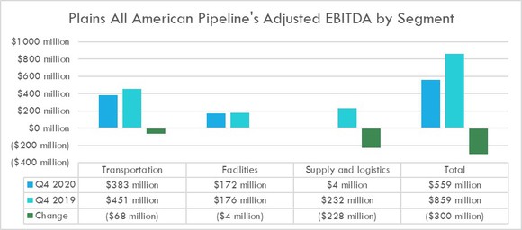 Plains All American Pipeline's earnings in the fourth quarter of 2020 and 2019.