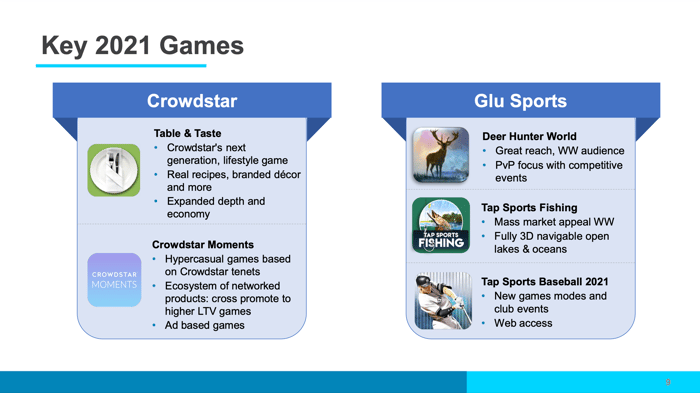 A chart showing Glu Mobile's new games launching in 2021.