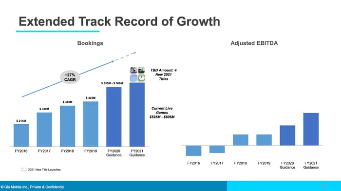 A bar chart showing Glu Mobile's history of growth.