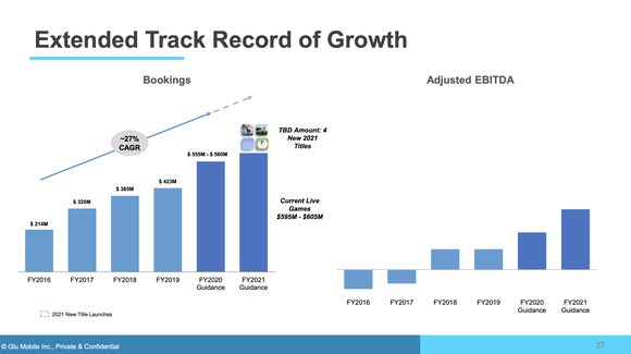 A bar chart showing Glu Mobile's history of growth.