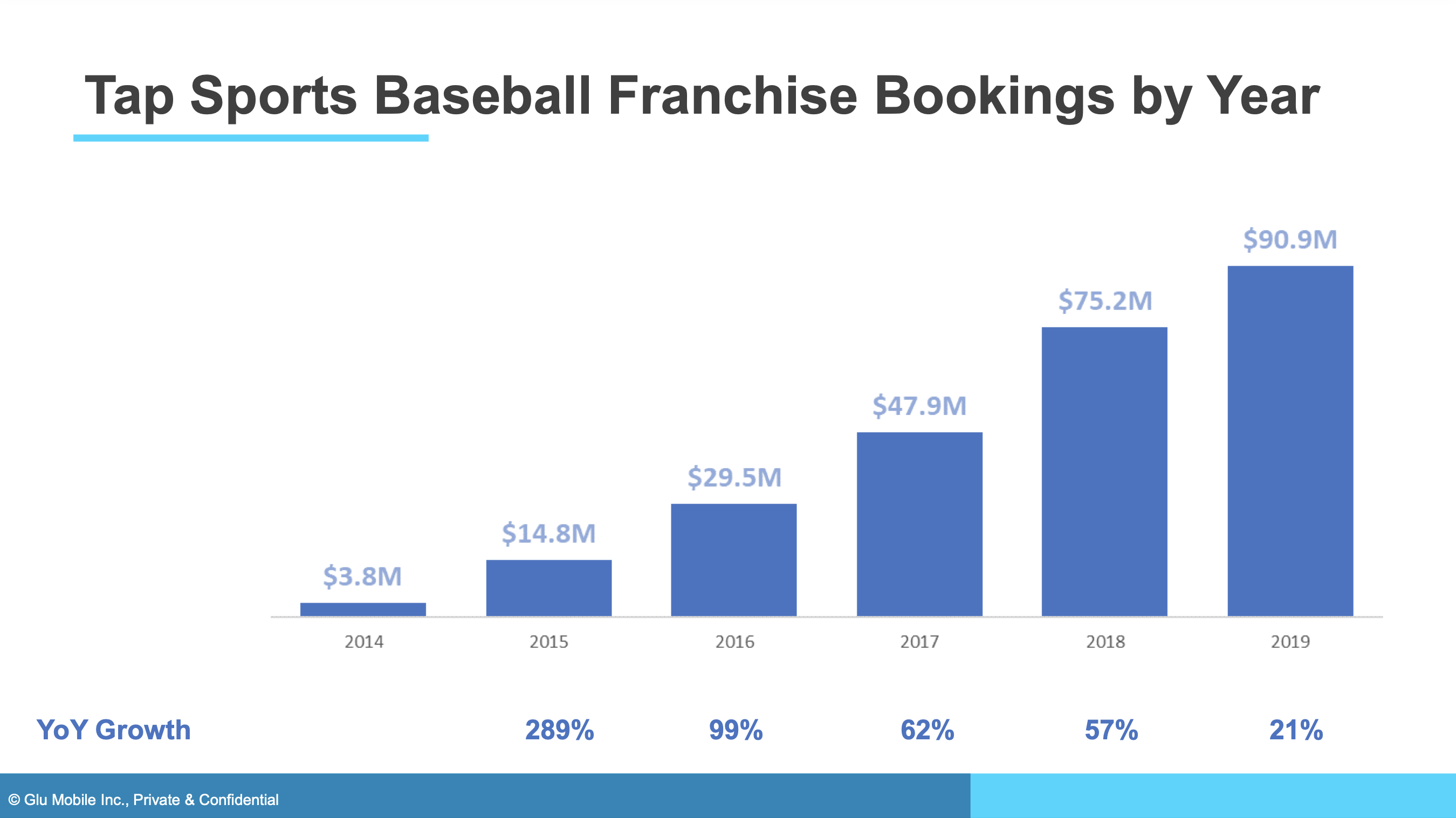 A bar chart showing the record of bookings growth with Tap Sports Baseball.