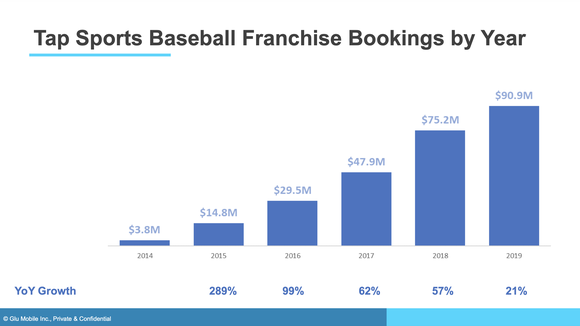 A bar chart showing the record of bookings growth with Tap Sports Baseball.