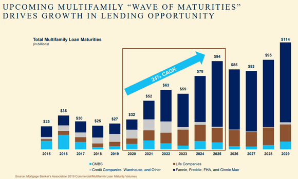 Bar chart showing trend of multifamily loans maturing in the next five years.