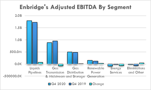 Enbridge's earnings by segment in the fourth-quarter of 2020 and 2019.