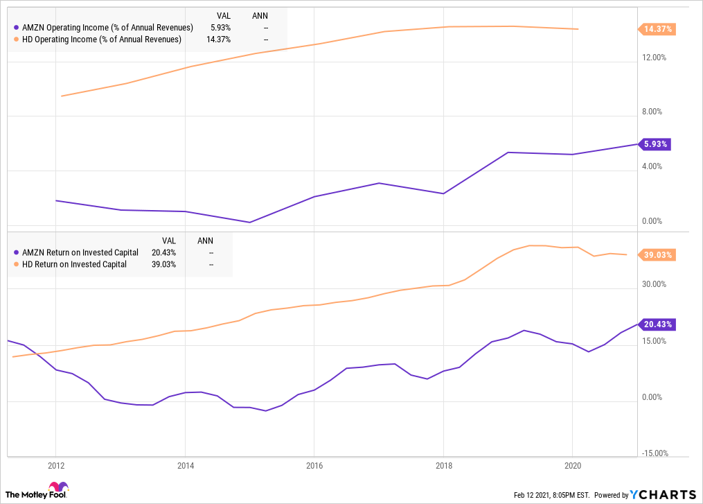 A chart comparing Home Depot and Amazon on financial operating metrics. 