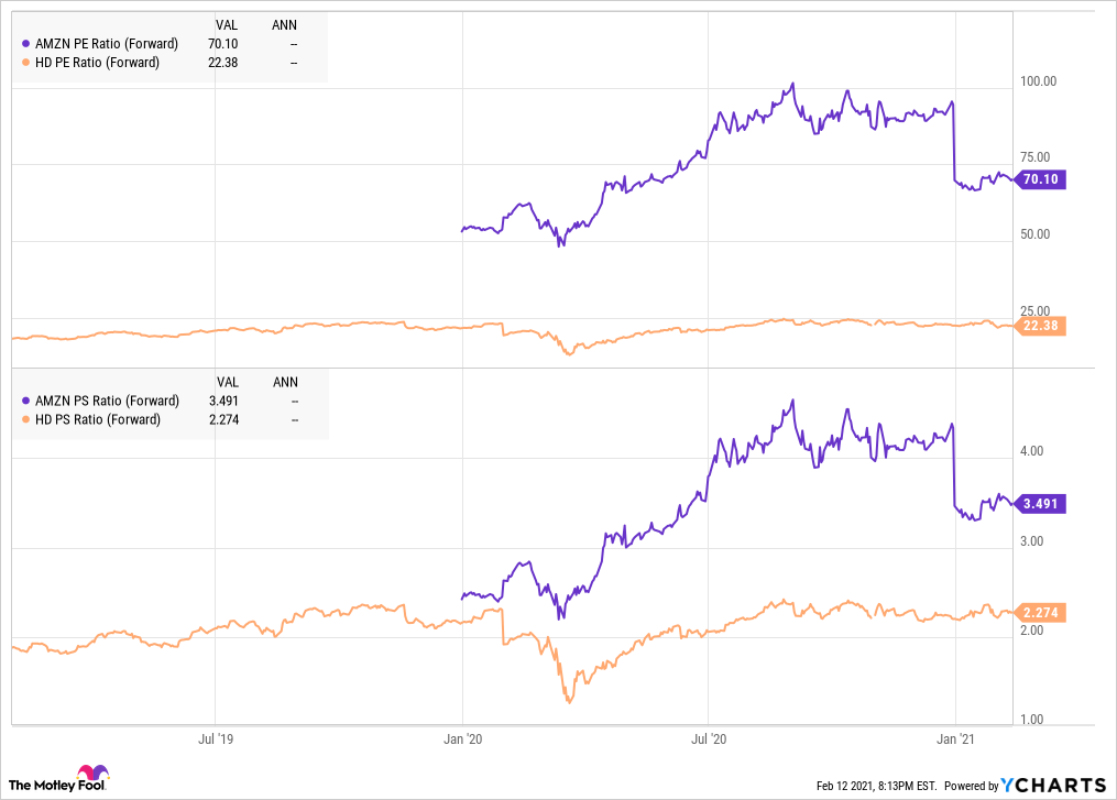 A chart comparing Home Depot and Amazon on price to earnings ratio and price to sales ratio.
