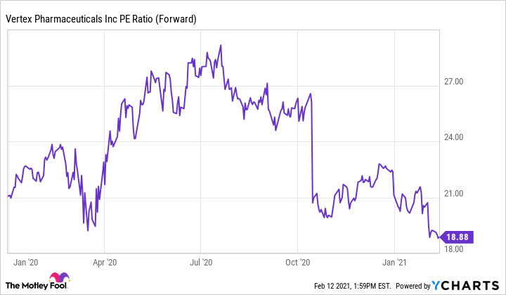 Chart of Vertex forward P/E since January 2020.