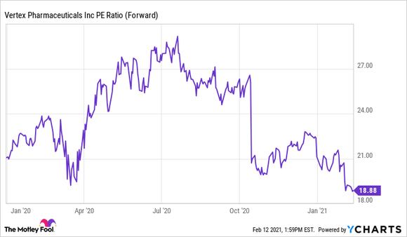 Chart of Vertex forward P/E since January 2020.