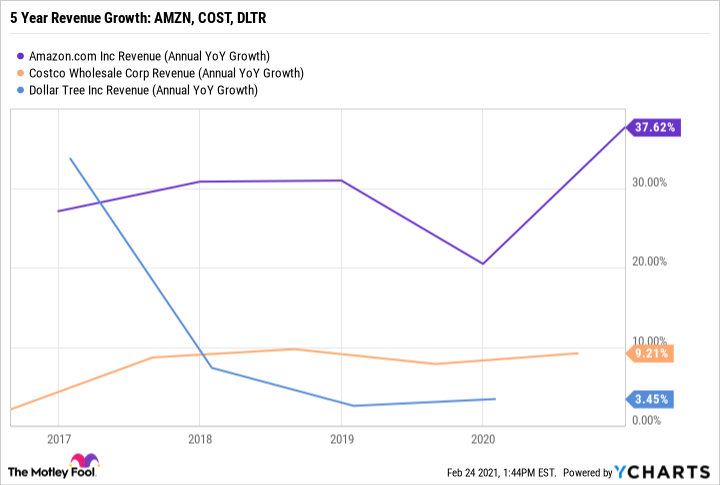 5 Year Annual Revenue Growth: Amazon, Costco, Dollar Tree