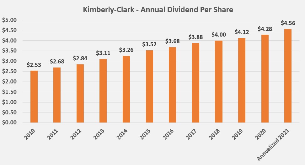 Kimberly-Clark 11-Year Dividends