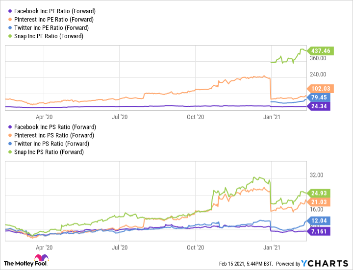 A chart comparing Facebook to its peers on financial metrics. 
