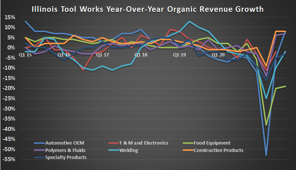 Illinois Tool Works segment sales trends.