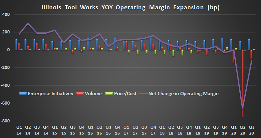 ITW margin expansion.