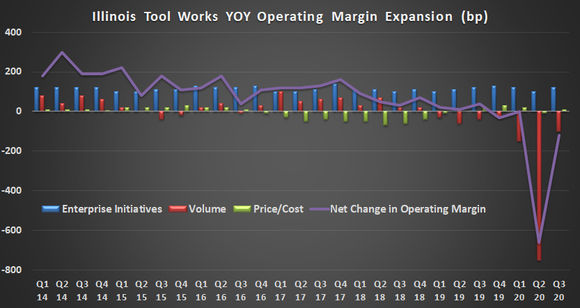 ITW margin expansion.