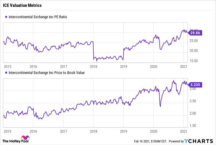 Line chart showing ICE's historical price-to-earnings ratio and price-to-book ratio.