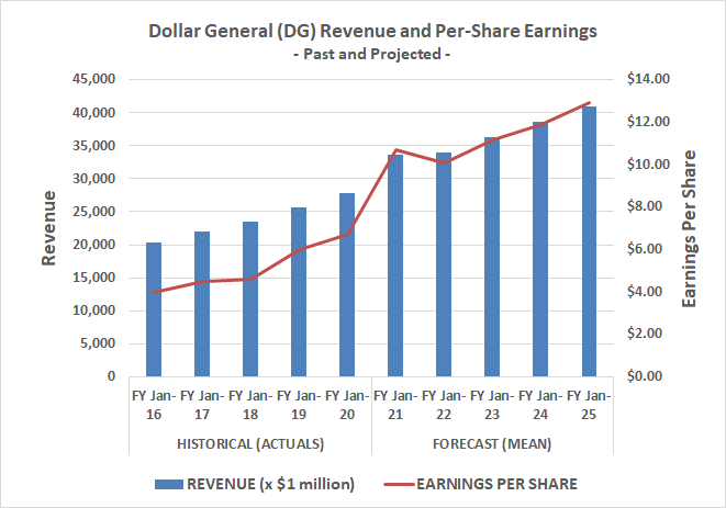 Dollar General (DG) is expected to rekindle strong growth following a post-pandemic lull in 2021.