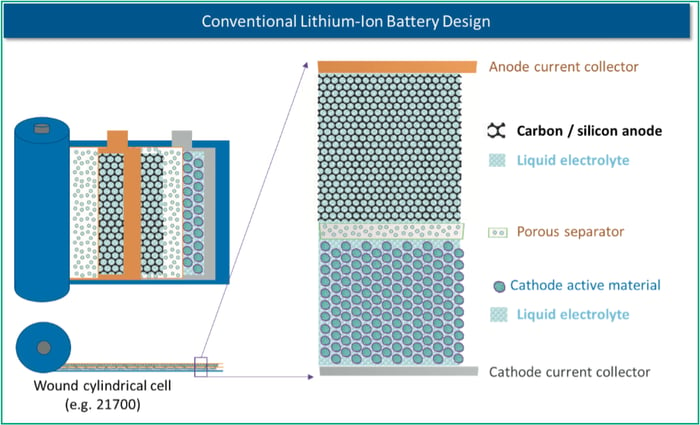 An image showing the parts of a conventional lithium-ion battery. 