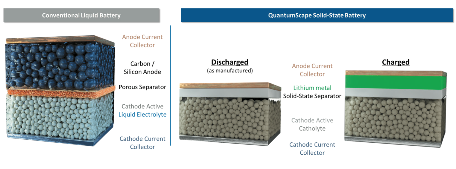 An image comparing a conventional lithium-ion battery to a solid-state lithium-metal battery. 