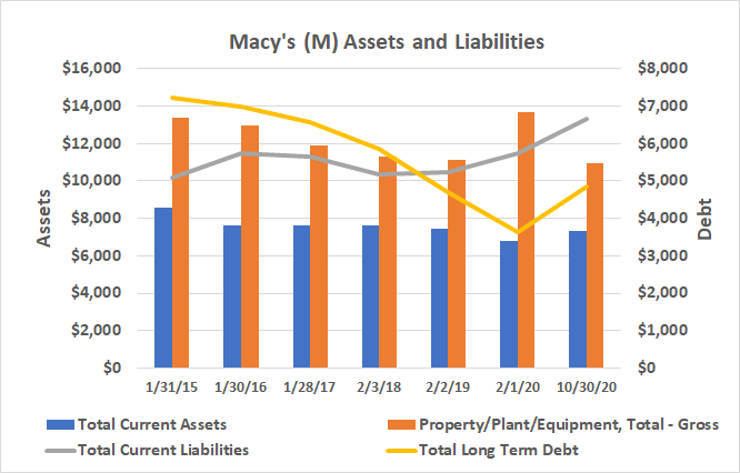 Macy's debt load is growing again, while tangible assets are near multi-year low levels.