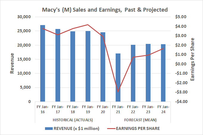 Macy's revenue and earnings will rebound in 2021, but that growth will slow to a crawl by 2022.