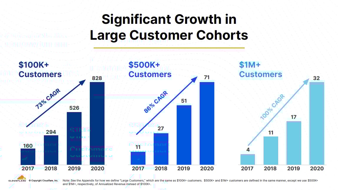 Three large customer growth bar graphs showing $100K+ customers growing at 73% compound annual growth rate (CAGR). $500K+ customers at 86% CAGR and $1M+ customers growing at 100% CAGR.