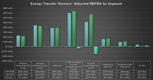 Energy Transfer's earnings by segment in the fourth-quarter of 2020 and 2019.