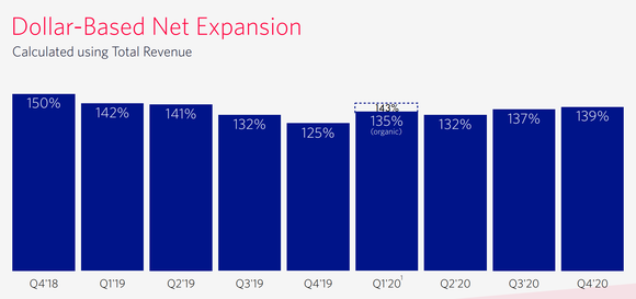 Chart showing Twilio's dollar-based net expansion rate.